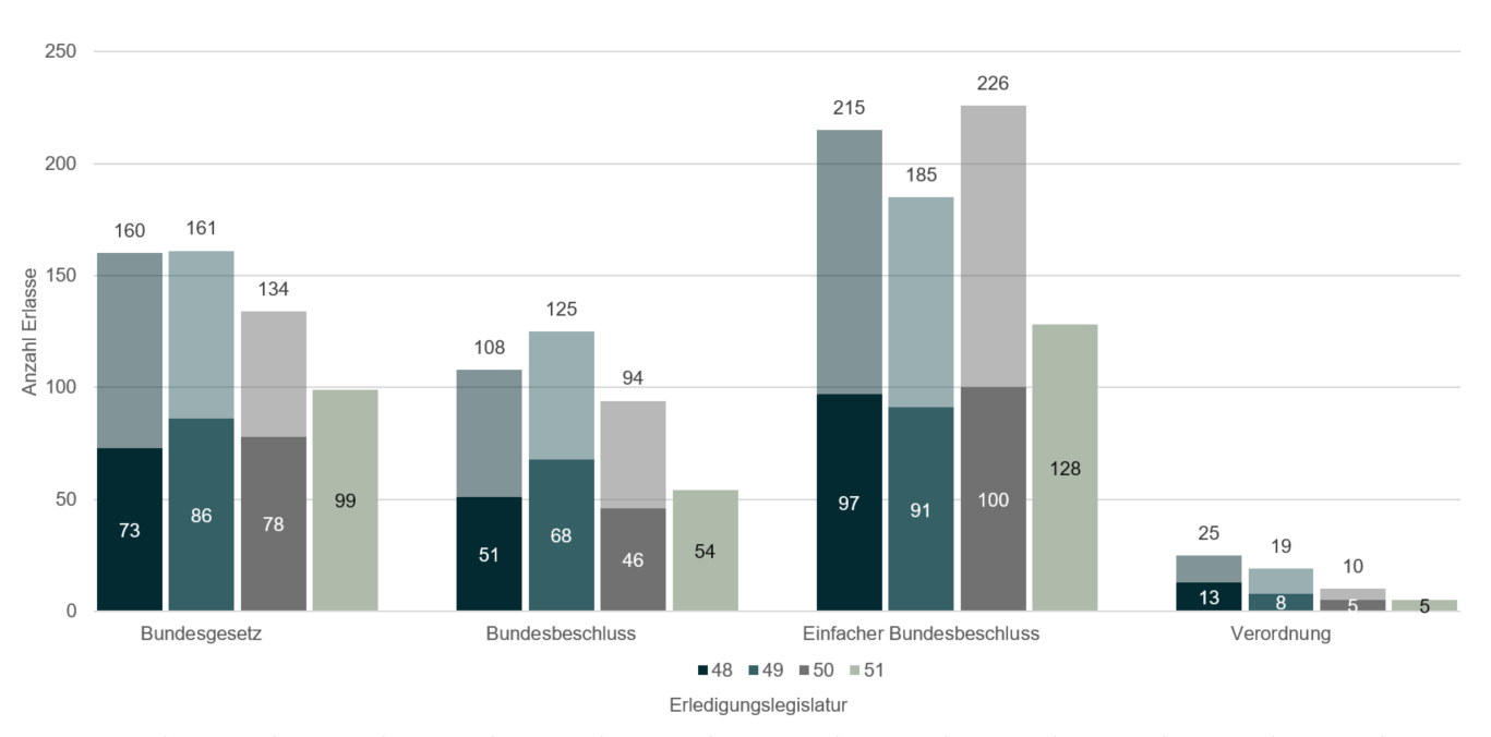 Die Grafik zeigt ein Säulendiagramm der Erlasse nach Erlassform und Erledigungslegislatur. Der untere Teil der Säule zeigt die Anzahl Erlasse bis zur jeweiligen Legislaturmitte. Der obere Teil der Säule zeigt die Anzahl Erlasse für den zweiten Teil der jeweiligen Legislaturperiode. Über den Balken finden Sie die Summe der Erlasse nach Erlassform und Legislatur.