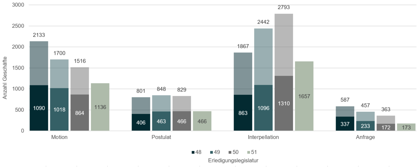 Die Grafik zeigt ein Säulendiagramm mit Anzahl im Parlament erledigten Vorstösse (Motionen, Postulate, Interpellationen, Anfragen, ohne Fragestunden) nach Erledigungslegislatur. Der untere Teil der Säule zeigt die Anzahl erledigter Vorstösse bis zurjeweiligen Legislaturmitte. Der obere Teil der Säule zeigt die Anzahl erledigter Vorstösse für den zweiten Teil der jeweiligen Legislaturperiode. Über den Balken finden Sie die Summe der erledigten Vorstösse nach Geschäftstyp und Legislatur.