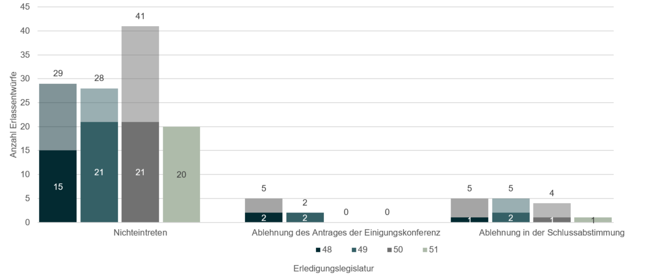 Die Grafik zeigt ein Säulendiagramm mit der Anzahl gescheiterter Erlassentwürfe nach Erledigungslegislatur. Der untere Teil der Säule zeigt die Anzahl gescheiterter Erlassentwürfe bis zur jeweiligen Legislaturmitte. Der obere Teil der Säule zeigt die Anzahl gescheiterter Erlassentwürfe für den zweiten Teil der jeweiligen Legislaturperiode. Über den Balken finden Sie die Summe der gescheiterten Erlassentwürfe nach Legislatur.
