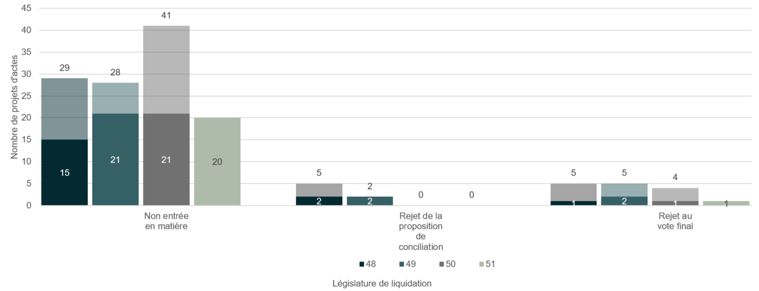 Le diagramme en colonnes montre le nombre de projets d'acte n'ayant pas abouti, classés par législature de liquidation. La partie inférieure des barres indique le nombre de projets d'acte n’ayant pas abouti lors de la première moitié de la législature concernée. La partie supérieure indique le nombre de projets d'acte n’ayant pas abouti lors de la deuxième moitié de la législature concernée. Au-dessus des barres, vous trouverez le nombre total de projets d'acte n’ayant pas abouti par législature.