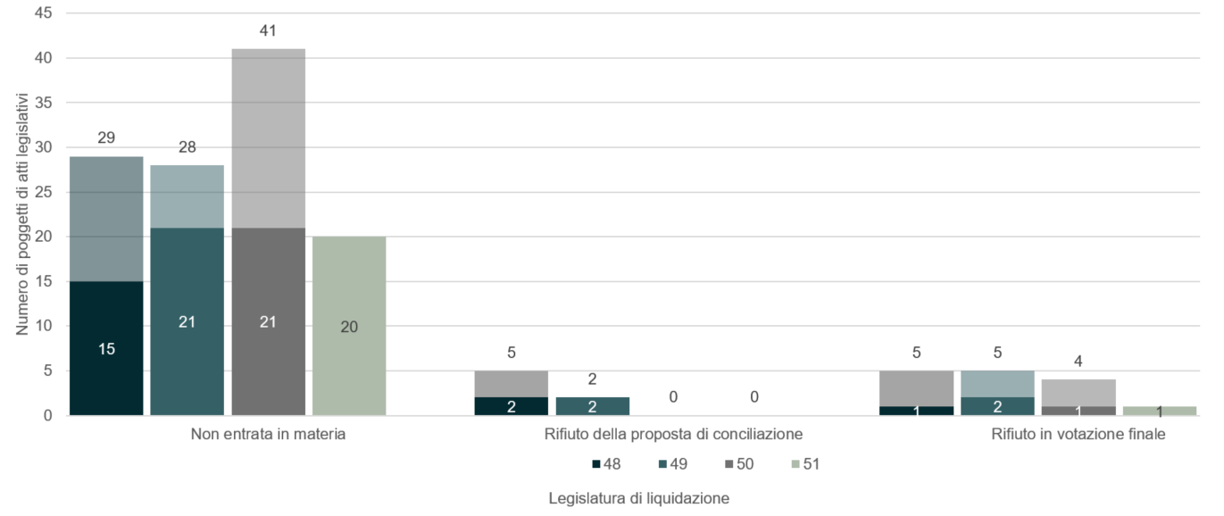 Diagramma a colonne che mostra i progetti di atti legislativi respinti secondo la legislatura in cui sono stati liquidati. La parte inferiore delle colonne corrisponde ai progetti di atti legislativi respinti nella prima metà di una legislatura. La parte superiore corrisponde ai progetti di atti legislativi respinti nella seconda metà di una legislatura. Sopra le colonne sono riportate le somme dei progetti di atti legislativi respinti secondo la legislatura.