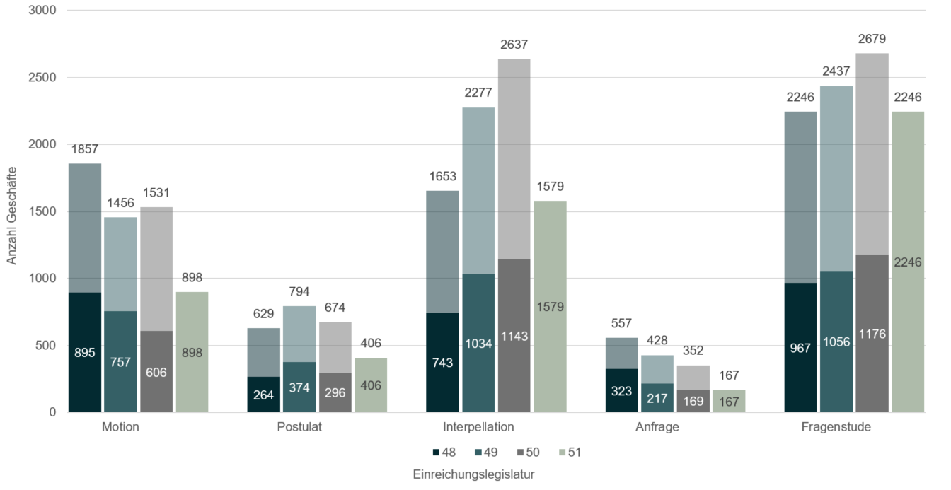Die Grafik zeigt ein Säulendiagramm mit der Anzahl im Nationalrat eingereichten Vorstösse (Motionen, Postulate, Interpellationen, Anfragen, Fragestunden) nach Einreichungslegislatur. Der untere Teil der Säule zeigt die Anzahl eingereichter Vorstösse bis zur jeweiligen Legislaturmitte. Der obere Teil der Säule zeigt die Anzahl eingereichter Vorstösse für den zweiten Teil der jeweiligen Legislaturperiode. Über den Balken finden Sie die Summe der eingereichten Vorstösse nach Geschäftstyp und Legislatur.