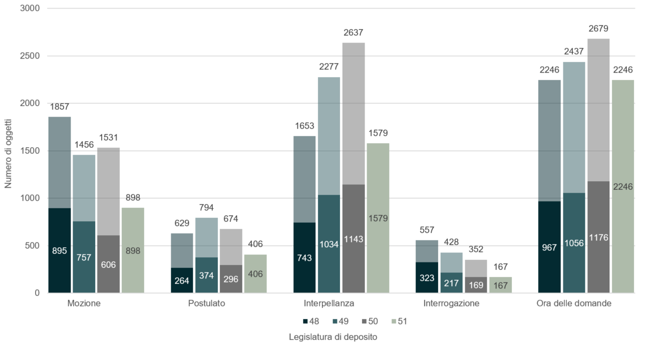 Diagramma a colonne che mostra il numero di Interventi depositati in Consiglio nazionale (mozioni, postulati, interpellanze, interrogazioni e domande poste nell’ora delle domande) secondo la legislatura in cui sono stati depositati. La parte inferiore delle colonne corrisponde agli interventi parlamentari presentati nella prima metà di una legislatura. La parte superiore corrisponde agli interventi parlamentari presentati nella seconda metà di una legislatura. Sopra le colonne sono riportate le somme degli interventi parlamentari secondo la tipologia e la legislatura.