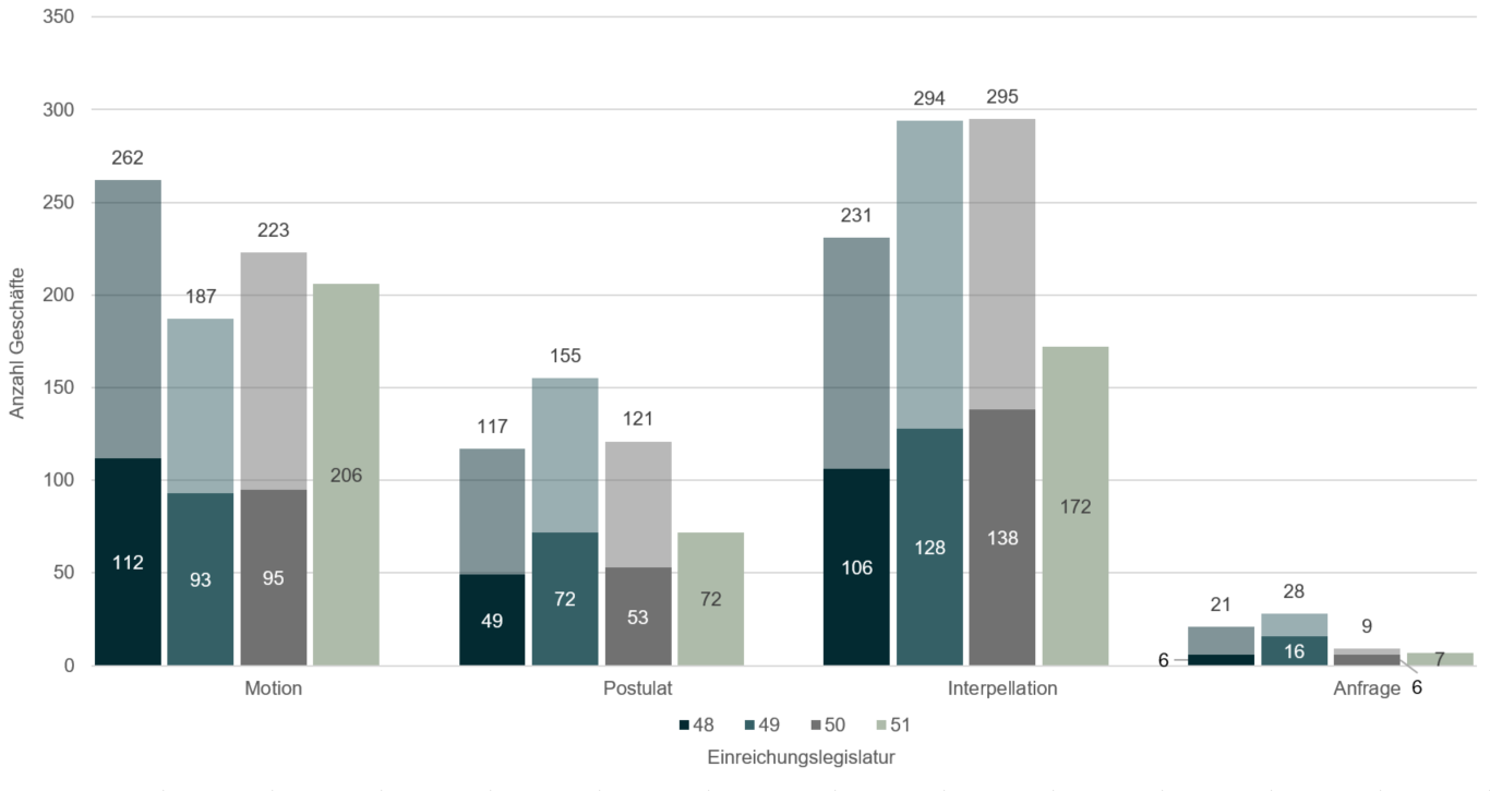 Die Grafik zeigt ein Säulendiagramm mit der Anzahl im Ständerat eingereichten Vorstösse (Motionen, Postulate, Interpellationen, Anfragen) nach Einreichungslegislatur. Der untere Teil der Säule zeigt die Anzahl eingereichter Vorstösse bis zur jeweiligen Legislaturmitte. Der obere Teil der Säule zeigt die Anzahl eingereichter Vorstösse für den zweiten Teil der jeweiligen Legislaturperiode. Über den Balken finden Sie die Summe der eingereichten Vorstösse nach Geschäftstyp und Legislatur.