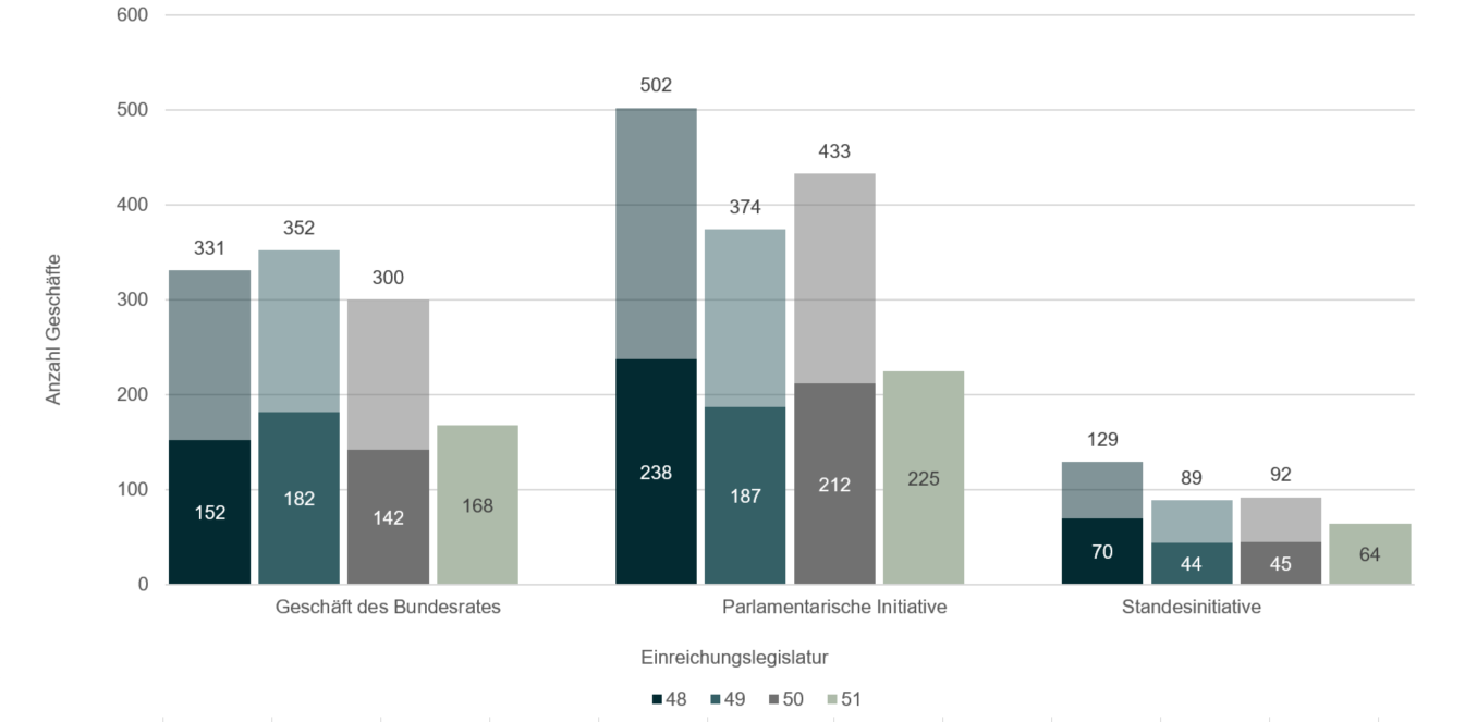 Die Grafik zeigt ein Säulendiagramm mit der Anzahl der Geschäfte des Bundesrates, parlamentarischen Initiativen und Standesinitiativen nach Einreichungslegislatur. Der untere Teil der Säule zeigt die Anzahl eingereichter Beratungsgegenstände bis zur jeweiligen Legislaturmitte. Der obere Teil der Säule zeigt die Anzahl eingereichter Beratungsgegenstände für den zweiten Teil der jeweiligen Legislaturperiode. Über den Balken finden Sie die Summe der eingereichten Geschäfte nach Geschäftstyp und Legislatur.