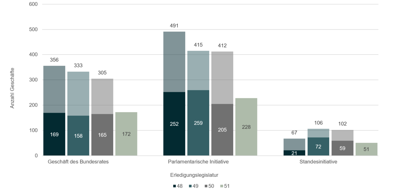 Die Grafik zeigt ein Säulendiagramm mit der Anzahl der Geschäfte des Bundesrates, parlamentarischen Initiativen und Standesinitiativen nach Erledigungslegislatur. Der untere Teil der Säule zeigt die Anzahl erledigter Beratungsgegenstände bis zur jeweiligen Legislaturmitte. Der obere Teil der Säule zeigt die Anzahl erledigter Beratungsgegenstände für den zweiten Teil der jeweiligen Legislaturperiode. Über den Balken finden Sie die Summe der erledigten Geschäfte nach Geschäftstyp und Legislatur.