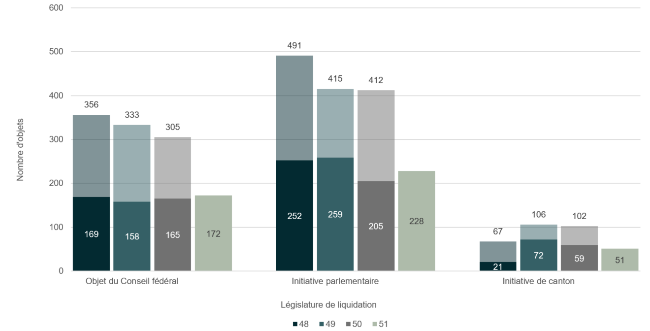 Le graphique en colonnes montre le nombre d'objets du Conseil fédéral, d'initiatives parlementaires et d'initiatives de cantons liquidés par législature. La partie inférieure des barres indique le nombre d'objets liquidés lors de la première moitié de la législature concernée. La partie supérieure indique le nombre d'objets liquidés lors de la deuxième moitié de la législature concernée. Au-dessus des barres, vous trouverez le nombre total d'objets liquidés selon le type d'objet et par législature.