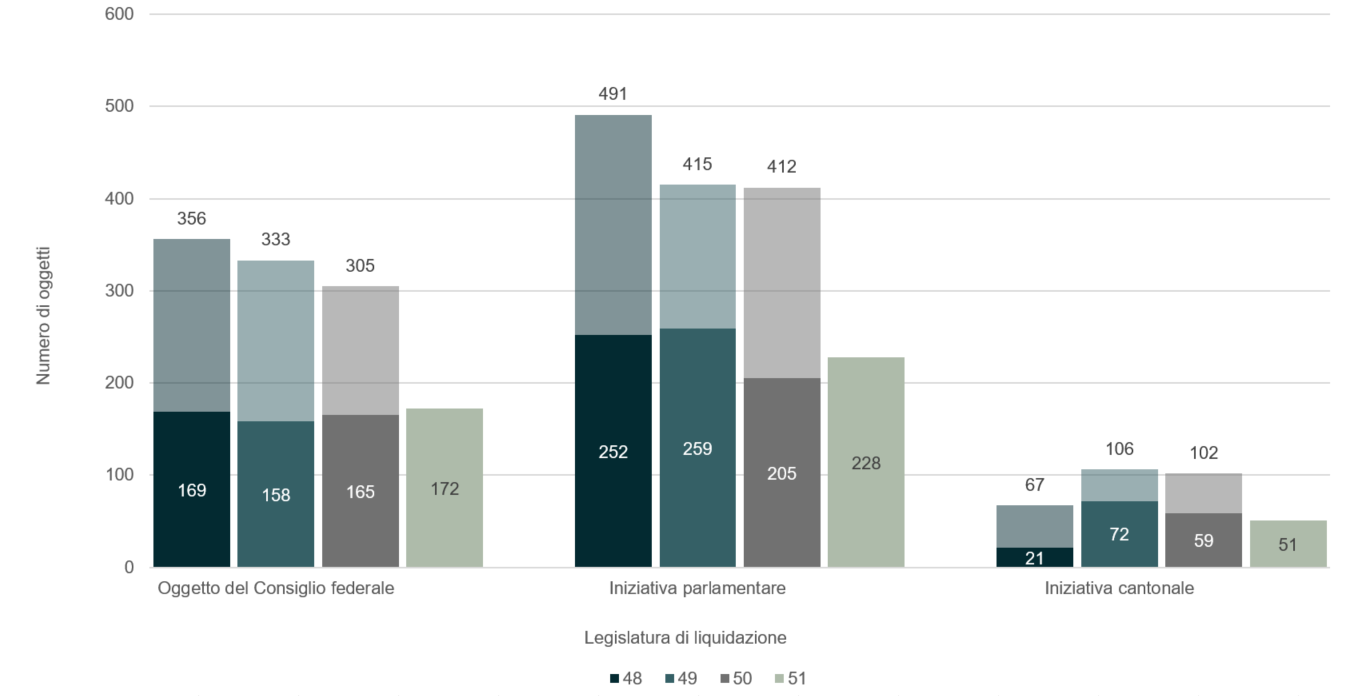 Diagramma a colonne che mostra il numero di oggetti del Consiglio federale e iniziative parlamentari e cantonali secondo la legislatura in cui sono stati liquidati. La parte inferiore delle colonne corrisponde al numero di oggetti in deliberazione liquidati durante la prima metà di una legislatura. La parte superiore corrisponde agli oggetti in deliberazione liquidati durante seconda metà di una legislatura. Sopra alle colonne sono riportate le somme degli oggetti in deliberazione liquidati secondo la tipologia e la legislatura.