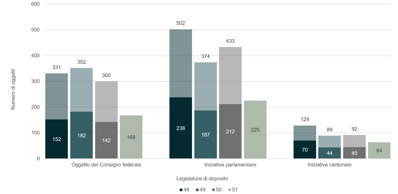 Diagramma a colonne che mostra il numero degli oggetti del Consiglio federale, iniziative parlamentari e iniziative cantonali secondo la legislatura in cui sono stati depositati. La parte inferiore delle colonne corrisponde al numero di oggetti in deliberazione depositati nella prima metà di una legislatura. La parte superiore corrisponde agli oggetti in deliberazione depositati nella seconda metà di una legislatura. Sopra le colonne sono riportate le somme degli oggetti in deliberazione depositati secondo la tipologia e la legislatura.