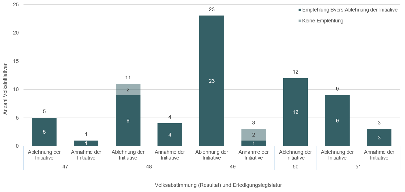 Die Grafik zeigt die Anzahl dem Volk vorgelegten Volksinitiativen und setzt das Resultat der Volksabstimmung in Beziehung zur Abstimmungsempfehlung des Parlaments. Die Initiativen werden nach «Erledigungslegislatur» ausgewiesen, das heisst nach derjenigen Legislaturperiode, in der das Parlament die Behandlung der Initiative abgeschlossen hat und nicht die Legislaturperiode, in welcher die Volksabstimmung stattgefunden hat.