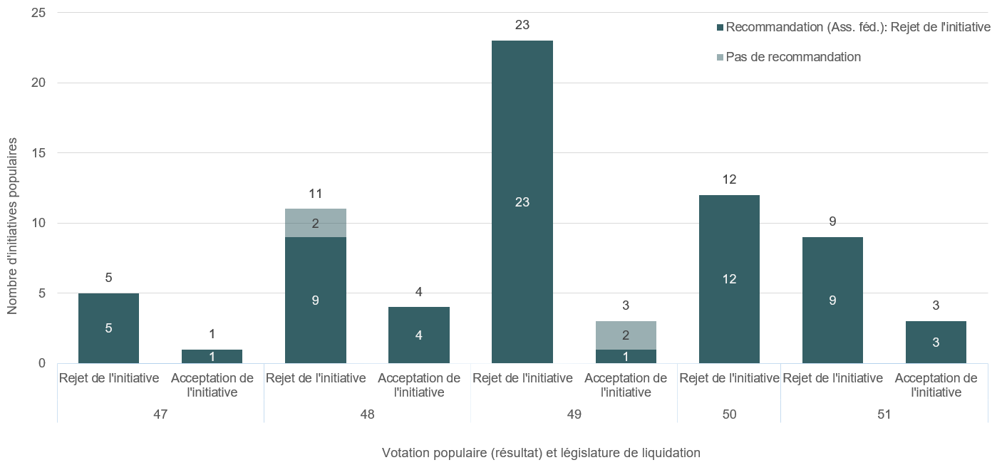 Le graphique montre le nombre d'initiatives populaires soumises au peuple et met le résultat de la votation en relation avec la recommandation de vote du Parlement. Les initiatives sont triées en fonction de la «législature de liquidation», autrement dit en fonction de la législature lors de laquelle le Parlement a achevé le traitement de l'initiative et non pas de la législature lors de laquelle la votation populaire a eu lieu.