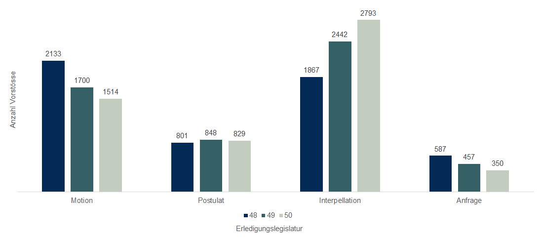 Die Grafik zeigt ein Säulendiagramm mit der Anzahl erledigter Vorstösse nach Erledigungslegislatur und Vorstossart (Motion, Postulat, Interpellation, Anfrage [ohne Fragen für die Fragestunde]).