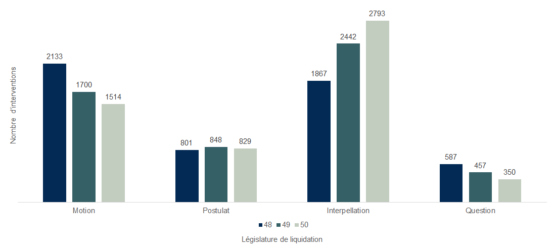 Graphique en barres verticales qui permet de comparer, par législature de liquidation, le nombre d'interventions liquidées par le Parlement.