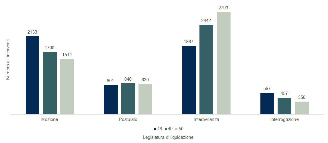 Grafico a colonne che illustra, secondo la legislatura in cui sono stati liquidati, il numero di interventi liquidati dal Parlamento.