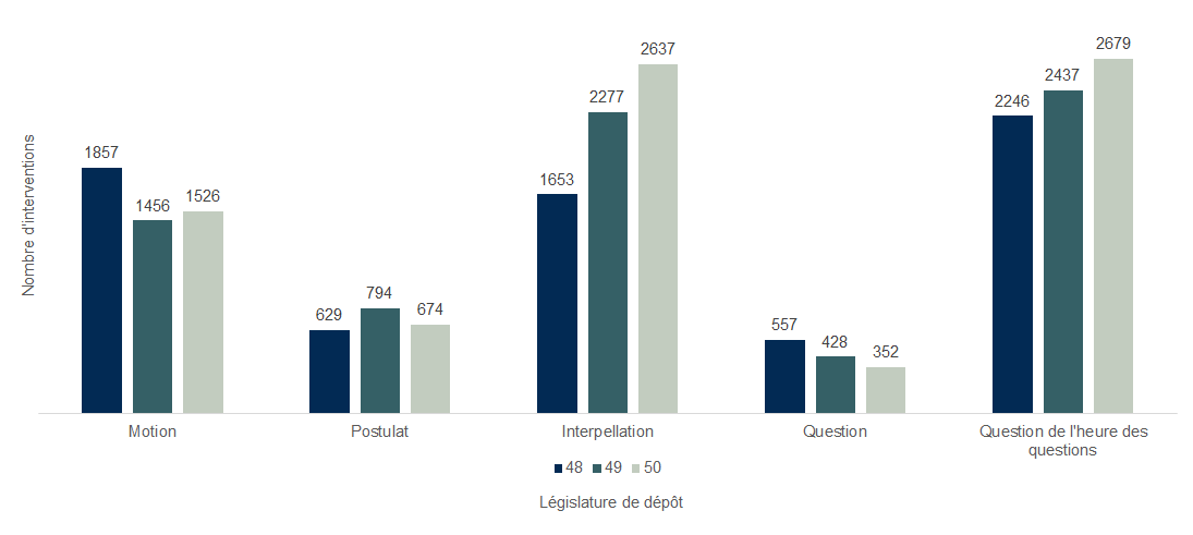 Graphique en barres verticales qui permet de comparer le nombre d'interventions déposées au Conseil national par législature, regroupées selon le type d'intervention.