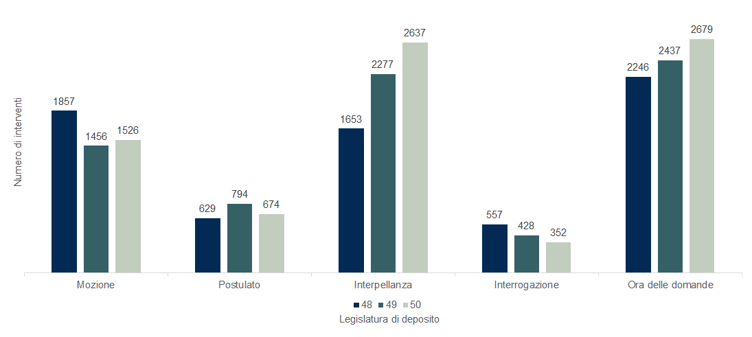 Grafico a colonne che illustra il numero di oggetti depositati in Consiglio nazionale, secondo il tipo di intervento e la legislatura in cui sono stati depositati.