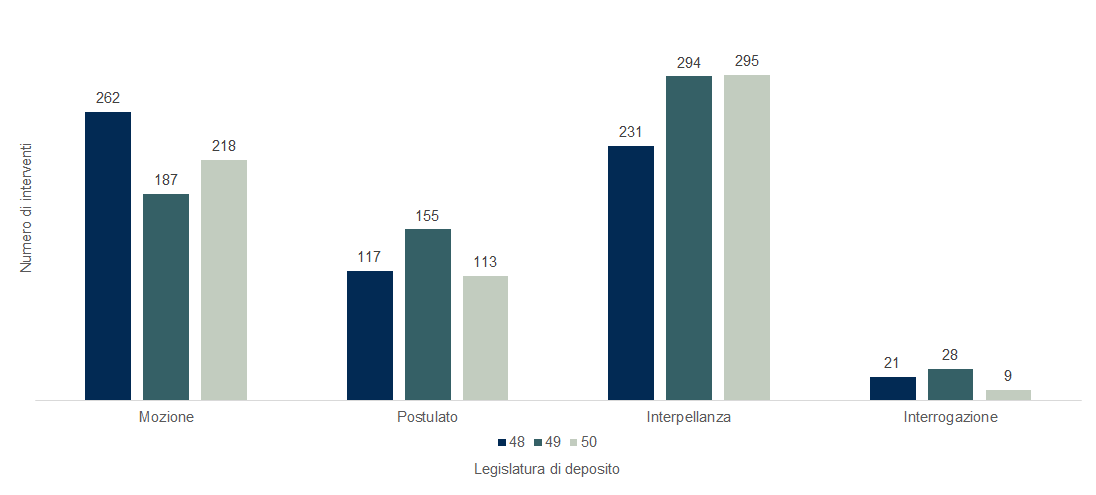 Graphique en barres verticales qui permet de comparer le nombre d'interventions déposées au Conseil des Etats par législature, regroupées selon le type d'intervention.