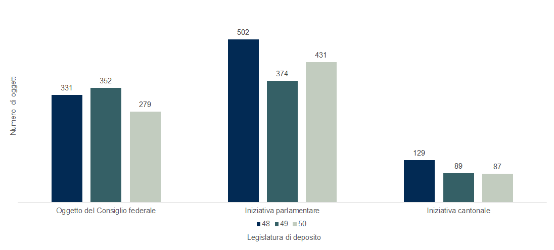 Grafico a colonne che illustra il numero di oggetti depositati al Consiglio degli Stati secondo la legislatura il tipo di oggetto (oggetto del Consiglio federale, iniziativa parlamentare, iniziativa cantonale).