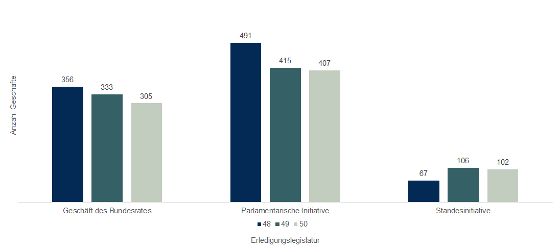 Die Grafik zeigt ein Säulendiagramm mit der Anzahl der erledigten Geschäfte des Bundesrates, parlamentarischen Initiativen und Standesinitiativen nach Erledigungslegislatur.