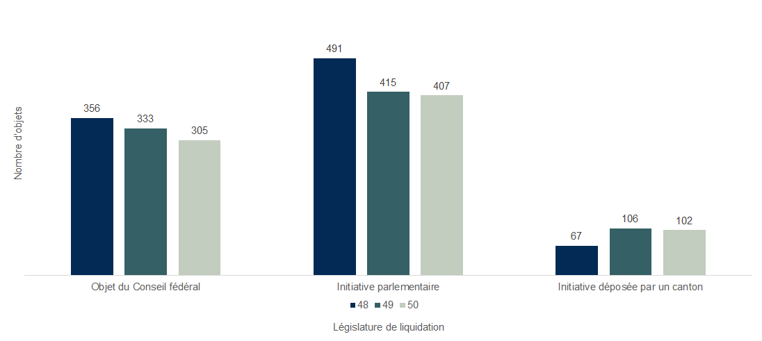 Graphique en barres verticales qui permet de comparer, par législature, le nombre d'objets liquidés regroupés selon le type d'objet (objet du Conseil fédéral, initiative parlementaire, initiative déposée par un canton).