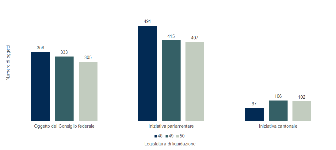 Grafico a colonne che illustra il numero di oggetti liquidati, secondo la legislatura e la tipologia (oggetto del Consiglio federale, iniziativa parlamentare, iniziativa cantonale).