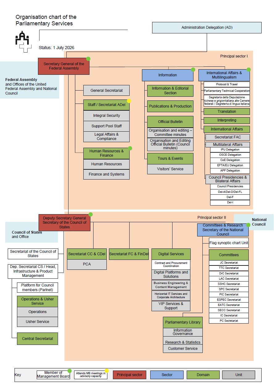 Organisation chart of the Parliamentary Services