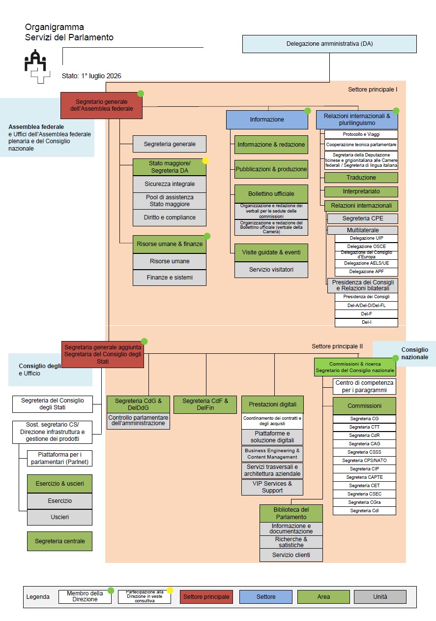 Organigrammi dei Servizi del Parlamento