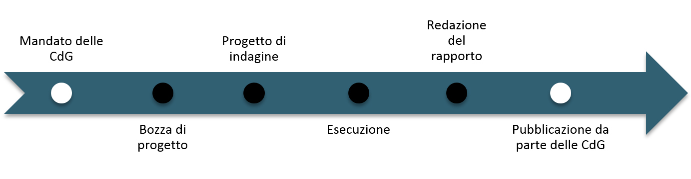Processo delle valutazioni del CPA