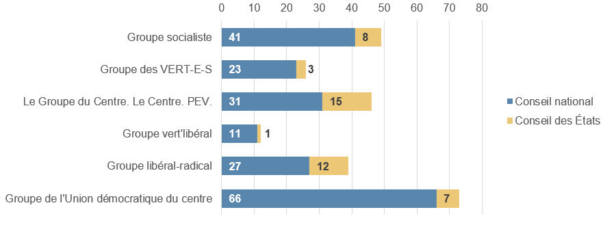 Diagramme en colonnes groupé illustrant le nombre de parlementaires par groupe (par ordre décroissant: groupe de l'Union démocratique du Centre, le groupe socialiste, le groupe libéral-radical, le groupe PDC, le groupe des Verts, le groupe PDB et le groupe vert-libéral) et par conseil.