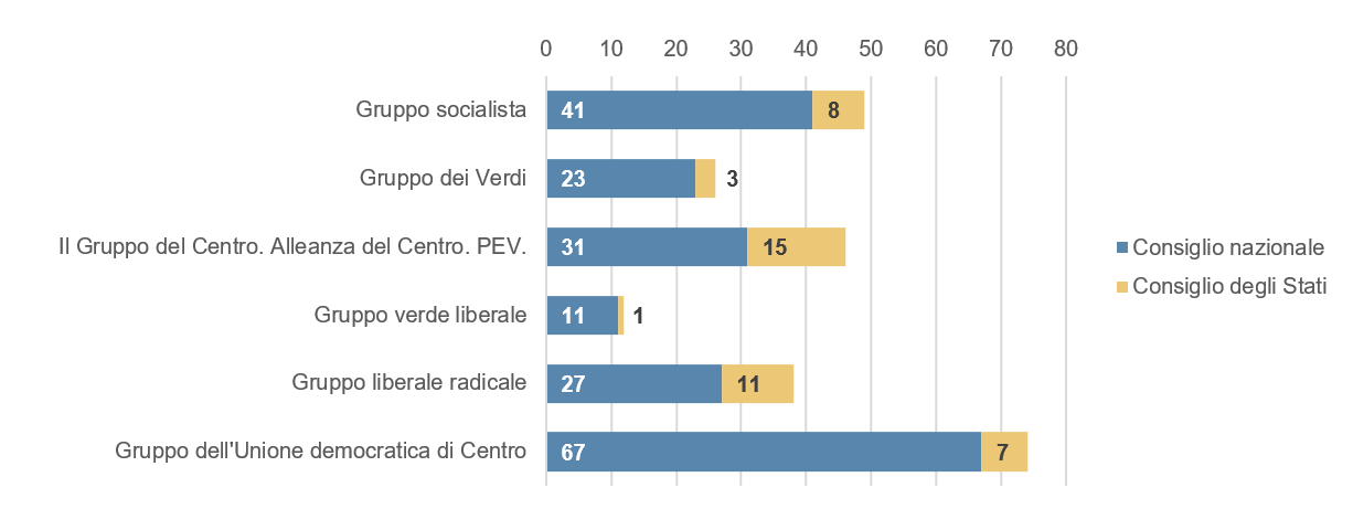 Istogramma raggruppato che mostra il numero di parlamentari per Gruppo (in ordine decrescente: il Gruppo dell’Unione democratica di Centro, il Gruppo socialista, il Gruppo del Centro. PPD-PEV-BPD., il Gruppo liberale radicale, il Gruppo dei Verdi e il Gruppo verde liberale) e per Consiglio.