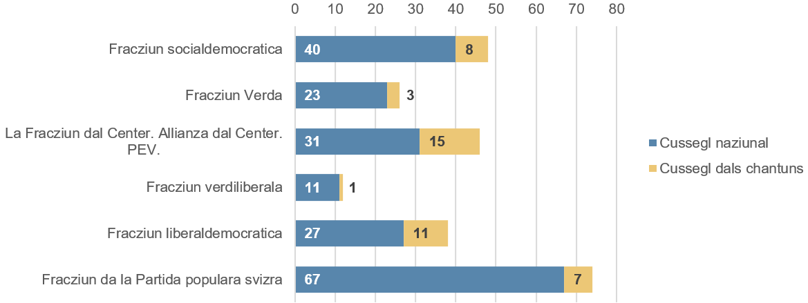 Diagram a colonnas, sutdividì en il Cussegl naziunal ed il Cussegl dals chantuns, che mussa quantas commembras e quants commembers da las Chombras federalas che appartegnan a mintga fracziun (en urden descendent: fracziun da la PPS, fracziun da la PS, Die Mitte-Fraktion. CVP-EVP-BDP., fracziun da la PLD, fracziun verda, e fracziun verd-liberala).